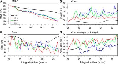 Sensitivity of Fine-Scale Structure in Tropical Cyclone Boundary Layer to Model Horizontal Resolution at Sub-Kilometer Grid Spacing